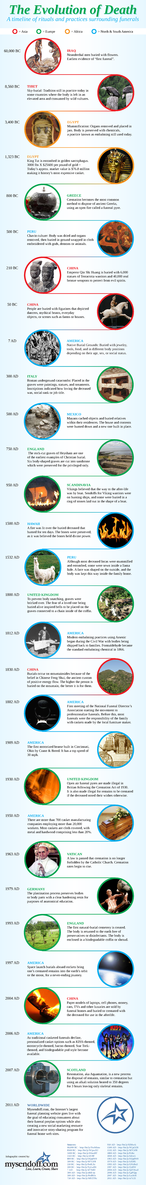 Infograph Burial History